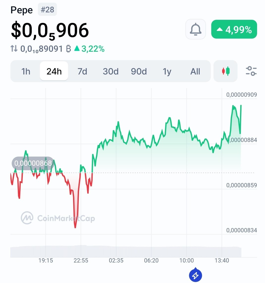 captainpepe0x69's tweet photo. $PEPE is looking bullish again, 5% up today already. 📈🐸🚀 https://t.co/sfaQkIiHF0