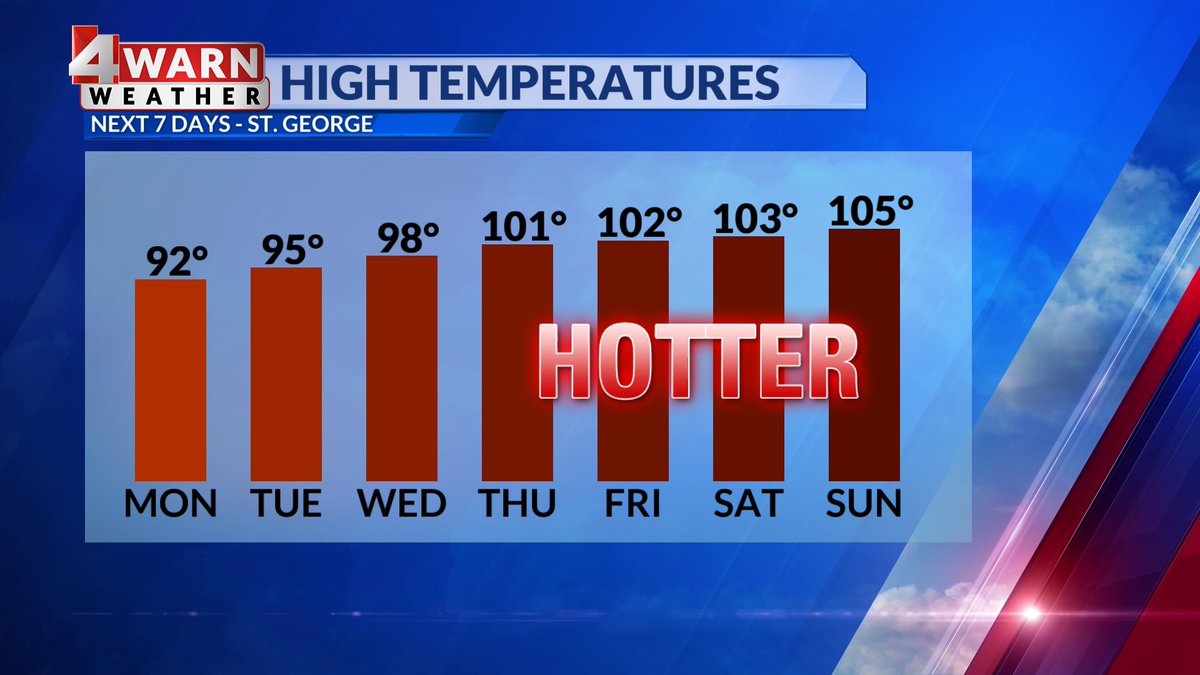 🌡 TEMPERATURE SWING AHEAD: Get ready for a change with the temps again this week! 

A big 📉 dip in the jetstream is bringing below average temps to Utah. This will change to 📈 well-above average temps later this week as the jetstream flattens to our north...

#utwx