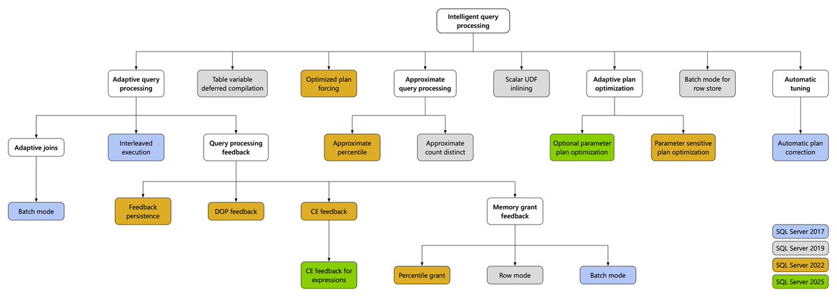 What's new in SQL Server 2025 Preview learn.microsoft.com/en-us/sql/sql-…