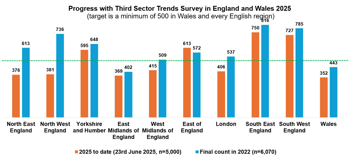 TonyChapmanUK's tweet image. Here's where we are so far with #thirdsectortrends 2025 survey returns. 5,000 total now but still plenty of time for each area to reach a minimum of 500. @CFNorthEast @LBFEW @WCVACymru @NCVO @ACEVO @NAVCA @ChtyCommission @SmallCharity_Wk