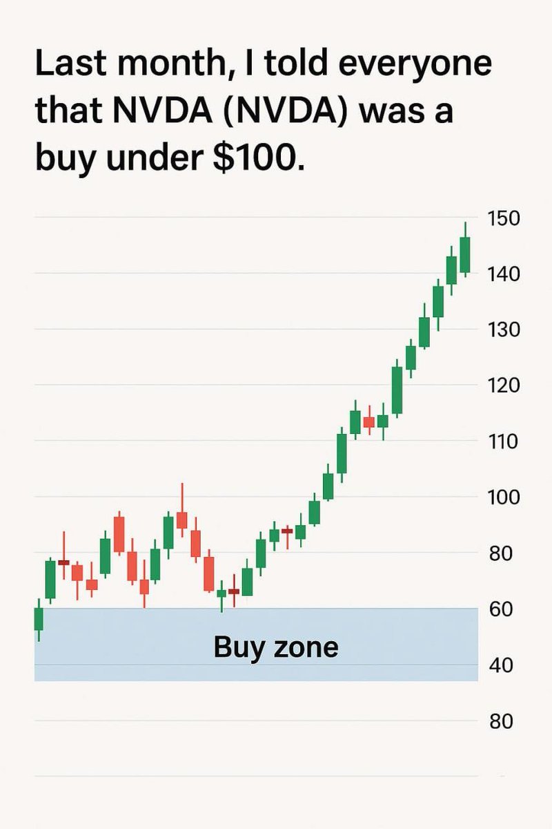 symvictoria's tweet photo. 🌐 Market Pullback = Opportunity
Today’s market is undergoing a healthy pullback — and this presents a real opportunity for those prepared.
📌 Key Positions to Watch:
$TSLA – Buy zone: $325
$AMD – Target price: $140
$NVDA – Target price: $160
$HOOD – Current price: $79 https://t.co/MIyt8fp7dU