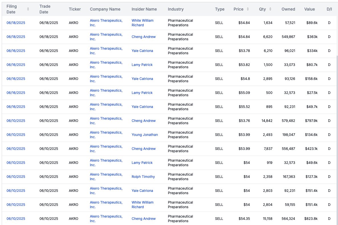 Multiple insiders at $AKRO have been selling shares as the stock soars over 130% in the last year. 

But with a "Strong Buy" consensus from 13 analysts and 93.59% institutional ownership, what's behind this cluster of sales? Let's break it down 🧵
#stocks  #InsiderTrading