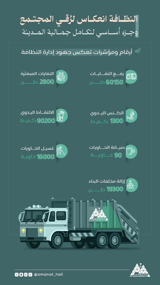 📊 | أرقام وإحصائيات 

النظافة انعكاس لرُقي المجتمع 🚮
وجزء أساسي لتكامل جمالية المدن 🌆

🔺 أرقام ومؤشرات تعكس العناية المتواصلة برفع مستوى النظافة🔅

📸 | #حائل_الأجمل 
#أمانة_منطقة_حائل