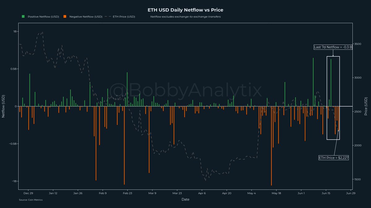 robunhedged's tweet photo. $ETH outflows picked up again.
~$300M net left exchanges over the past 7 days, mostly on red candles.
$ETH price sat at ~$2,227 as of Sunday close, but the direction of flow tells a deeper story.
Not everyone’s selling into the dip.
#ethereum #L1 #vitalik #netflow https://t.co/yznZMZUGa6