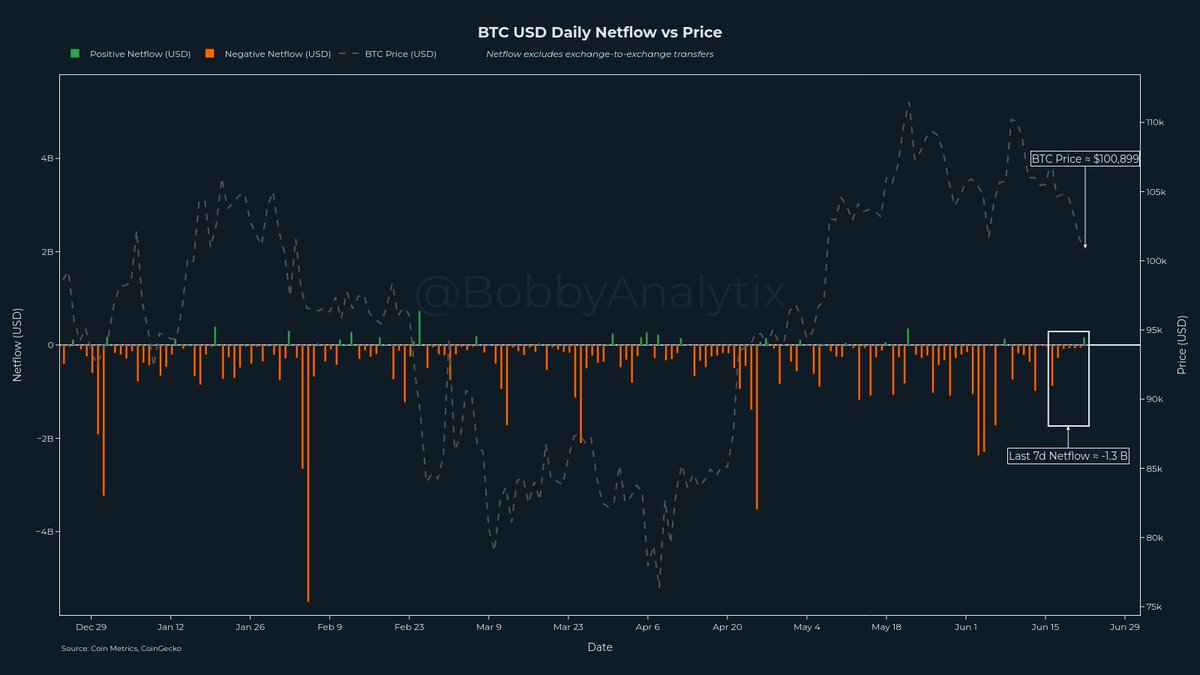 robunhedged's tweet photo. $BTC saw $1.3B leave exchanges in the past week, even as the price slid to ~$100.9k.
This is big players positioning, removing supply from circulation. No significant changes to the netflow thesis this week.
#bitcoin #exchange #netflow https://t.co/oJGUKiNwDT