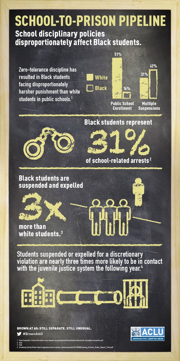 honestkushabush's tweet image. Hey my amazing #BlackAmerican family, did you know, The school-to-prison pipeline significantly impacts #BlackAmerican children, as they are disproportionately affected by harsh disciplinary practices and systemic biases in education. Zero-tolerance policies, racial disparities