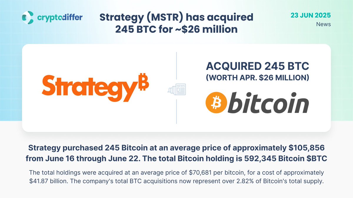 ❗️@Strategy $MSTR has acquired 245 $BTC for ~$26 million The average  purchase price per one #BTC is $105,856. The total @Bitcoin holding is up  to 592,345 $BTC acquired for ~$41.87 billion at