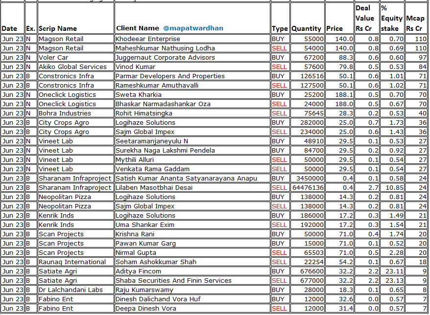 MAPATWARDHAN's tweet image. *Today&apos;s bulk / block deals*
#DixonTech #AnzenEnergy #Kopran #RNBDenims #KeralaAyurveda #GEE #PatilAutomation #NimbusProjects #WelcureDrugs #HiltonMetal #MagsonRetail #VolerCar #AkikoGlobal #ConstronicsInfra #OneClickLogistics #BohraInds #CityCropsAgro #SharanamInfraproject