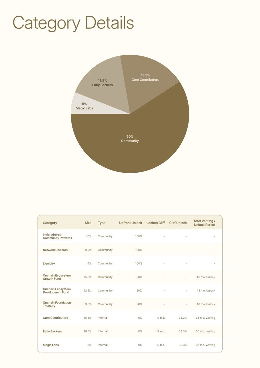 Magic Newton tokenomics just went Live and 60% spotted to have been allocated to community

What's your thought on this?
Maybe this becomes a better one ☺️ GG to everyone bullish on $NEWT