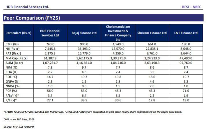 #AllAboutHDBFinancialIPO 

Peer Comparison, competitors of  #hdbfinancial 

 #IPOAlert  #IPOUpdate #HDB #HDFCBank #HDBIPO #IPONews #UpcomingIPO #IPOs   

We deal in #UnListedShares #PreIPO #PvtEquity #UnListed #Shares

connect on wa.me/7977529030 for more details.