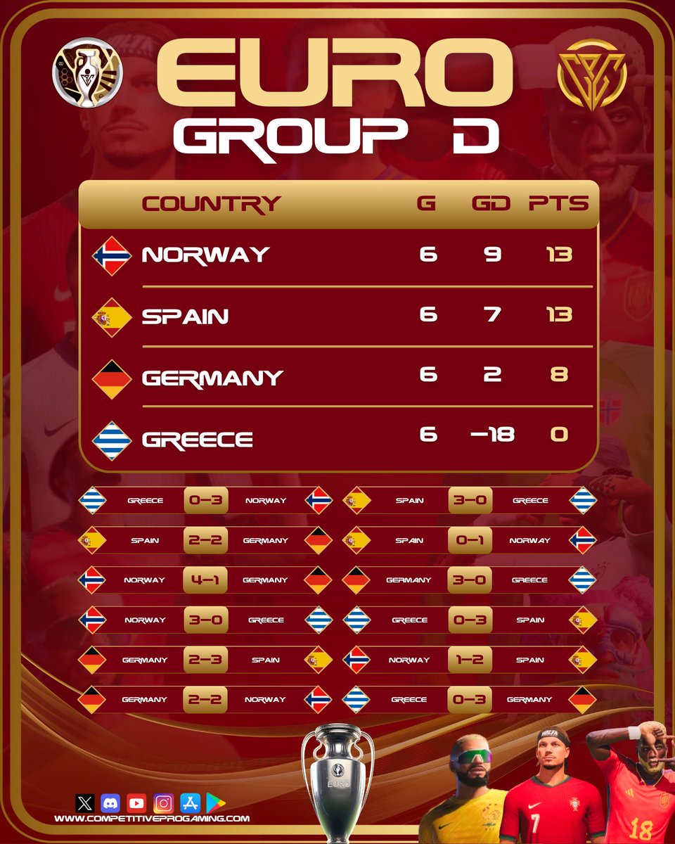 CPG SPAIN (@cpg_spain) on Twitter photo La Selección Española se clasifica para la Fase Final de la Euro <a href="/CPG__eSports/">Competitive Pro Gaming</a> tras una muy buena Fase de Grupos La Selección Española se clasifica para la Fase Final de la Euro <a href="/CPG__eSports/">Competitive Pro Gaming</a> tras una muy buena Fase de Grupos
