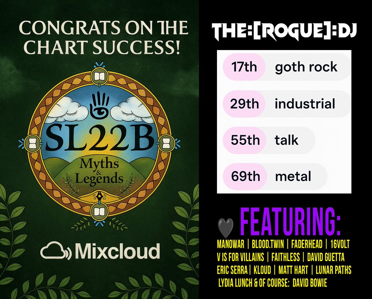 jessikadarkstar's tweet image. SLB22 – Myths &amp;amp; Legends charted on Mixcloud!
#17 Goth Rock • #29 Industrial
#55 Talk • #69 Metal 🏆

🎧 mixcloud.com/JessikaDarksta…

#SLB22 #GothRock #MixcloudCharts #TheRogueDJ #DarkStarRadio #Metal #Industrial #Aggrotech #Secondlife #PostPunk #RadioDJ #MixcloudPost @SecondLife