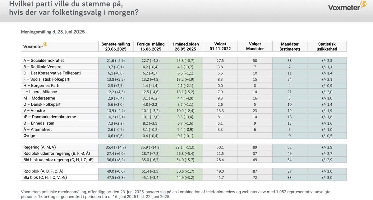 Ny meningsmåling fra <a href="/voxmeter/">Voxmeter</a>.

<a href="/moderaterne_dk/">Moderaterne</a> får med 2,9 % dårligste måling siden valget i 2022.

<a href="/Spolitik/">Socialdemokratiet</a> står til 21,6 %, hvilket er det laveste siden februar.

<a href="/Borgernesparti/">Borgernes Parti</a> får 2,5 % og dermed bedste måling hidtil.

<a href="/SFpolitik/">SF</a> 13,8 %
<a href="/LiberalAlliance/">Liberal Alliance</a> 12,2 %

#dkpol