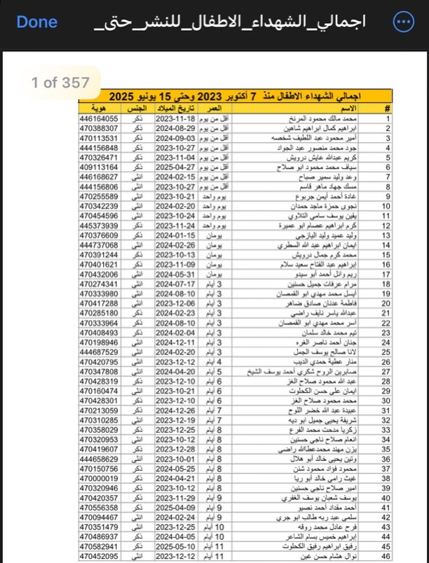 Kahlissee's tweet image. JUST IN: The Palestinian Ministry of Health published a report of the names of Palestinians killed by Israel since Oct. 7, 2023.

357 pages are dedicated to children. The first 39 pages list babies between the ages of under 1 day to 1 year, 1,861 babies.

5454 between the ages of…