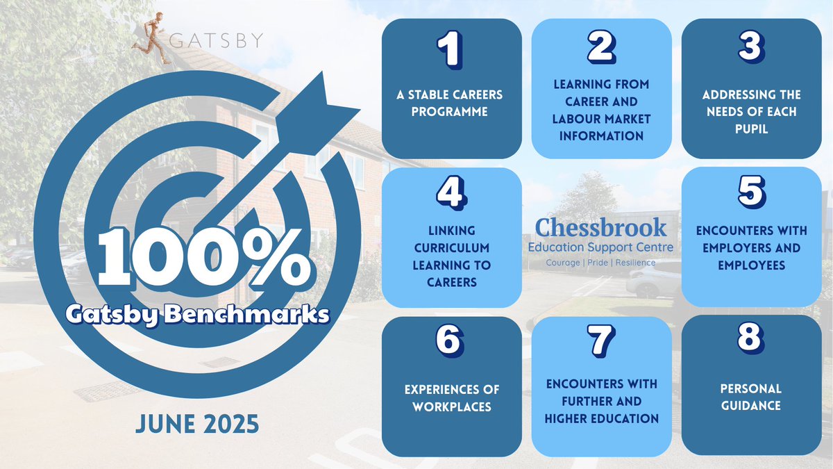 Chessbrookesc's tweet image. 100% again in all Gatsby Benchmarks! 🏆

Huge thanks to Mrs Pantelli, Ms Vincent-Edwards &amp;amp; SfYP careers advisor Matt Penn for outstanding work in this area making sure our students get fantastic careers guidance and opportunities.