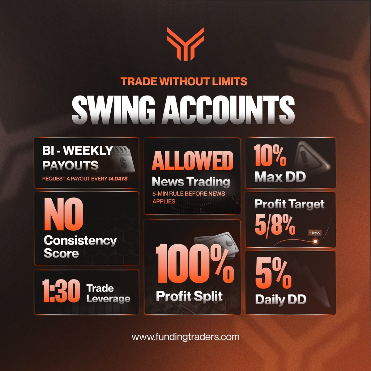 fundingtraders's tweet photo. 🚨 SWING ACCOUNTS ARE HERE 🚨

Unlike our other account types,
Swing accounts can hold through news📈

❌ No Consistency Score
📰 News trading allowed*

*However, profits from entries within 5 min of high-impact news will be removed. https://t.co/99xcI6EWuk
