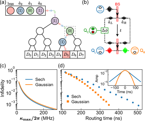 qnextquantum's tweet image. Scientists at @uchicagopme present a new design for #quantum random access memory, which allows a quantum computer to look up multiple memory locations at once in a superposition. Learn more: journals.aps.org/prl/abstract/1…