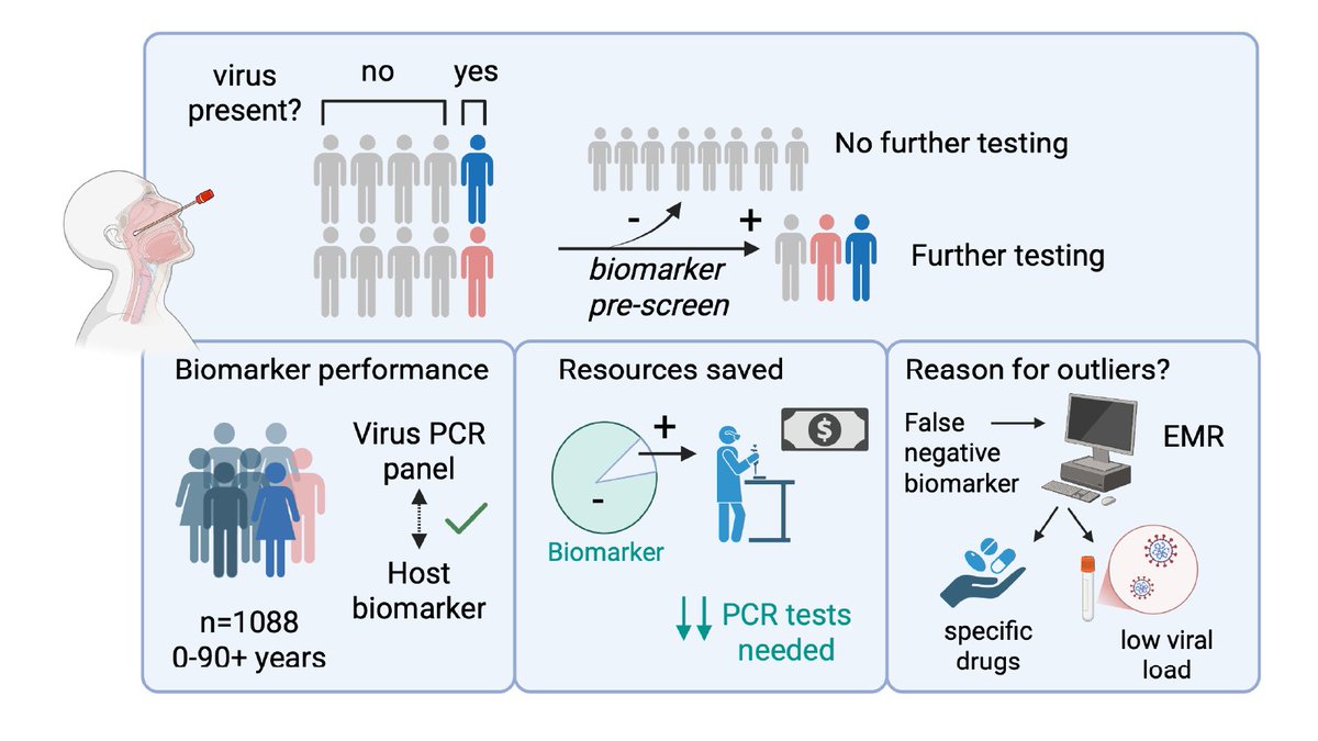 EllenFoxman's tweet image. #COVID19 revealed the urgent need for better ways to screen for &amp;amp; rule out respiratory virus infections. Here team @YaleMed @YaleLab_Med presents new nasal biomarker-based screening strategy: thelancet.com/journals/ebiom… @eBioMedicine