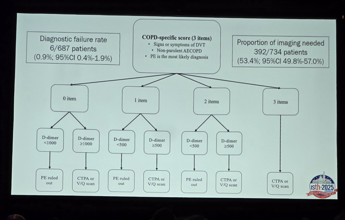 GuillaumeRobMD's tweet image. Une nouvelle stratégie diagnostique pour l’embolie pulmonaire chez les patients avec MPOC. #ISTH2025
Par @Vicky_Mai_