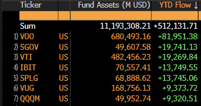 EricBalchunas's tweet photo. $IBIT has taken over 4th place on the YTD flow leaderboard. Passing $SPLG. What's also wild is IBIT is 5th in 3yr flows (despite only being alive for 1.5yrs). https://t.co/4m2XgdX2o6