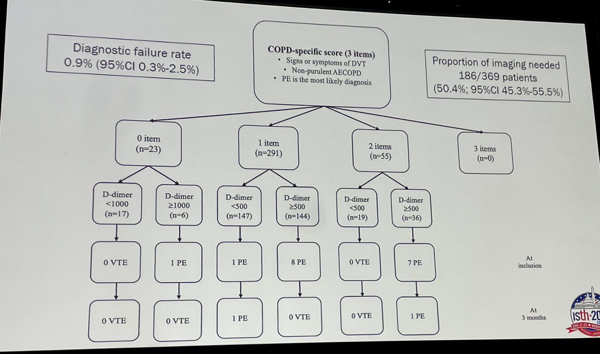 Marc Carrier (@marccarrier1) on Twitter photo 🫁 A COPD-specific diagnostic strategy for PE was retrospectively validated and found to be safe using a 3-item score + D-dimer with 2 cut-offs, 50% of patients avoided imaging.
🔍 Signs of DVT, non-purulent AECOPD, and PE as most likely dx
#ISTH2025 #VTE #COPD 🫁 A COPD-specific diagnostic strategy for PE was retrospectively validated and found to be safe using a 3-item score + D-dimer with 2 cut-offs, 50% of patients avoided imaging.
🔍 Signs of DVT, non-purulent AECOPD, and PE as most likely dx
#ISTH2025 #VTE #COPD