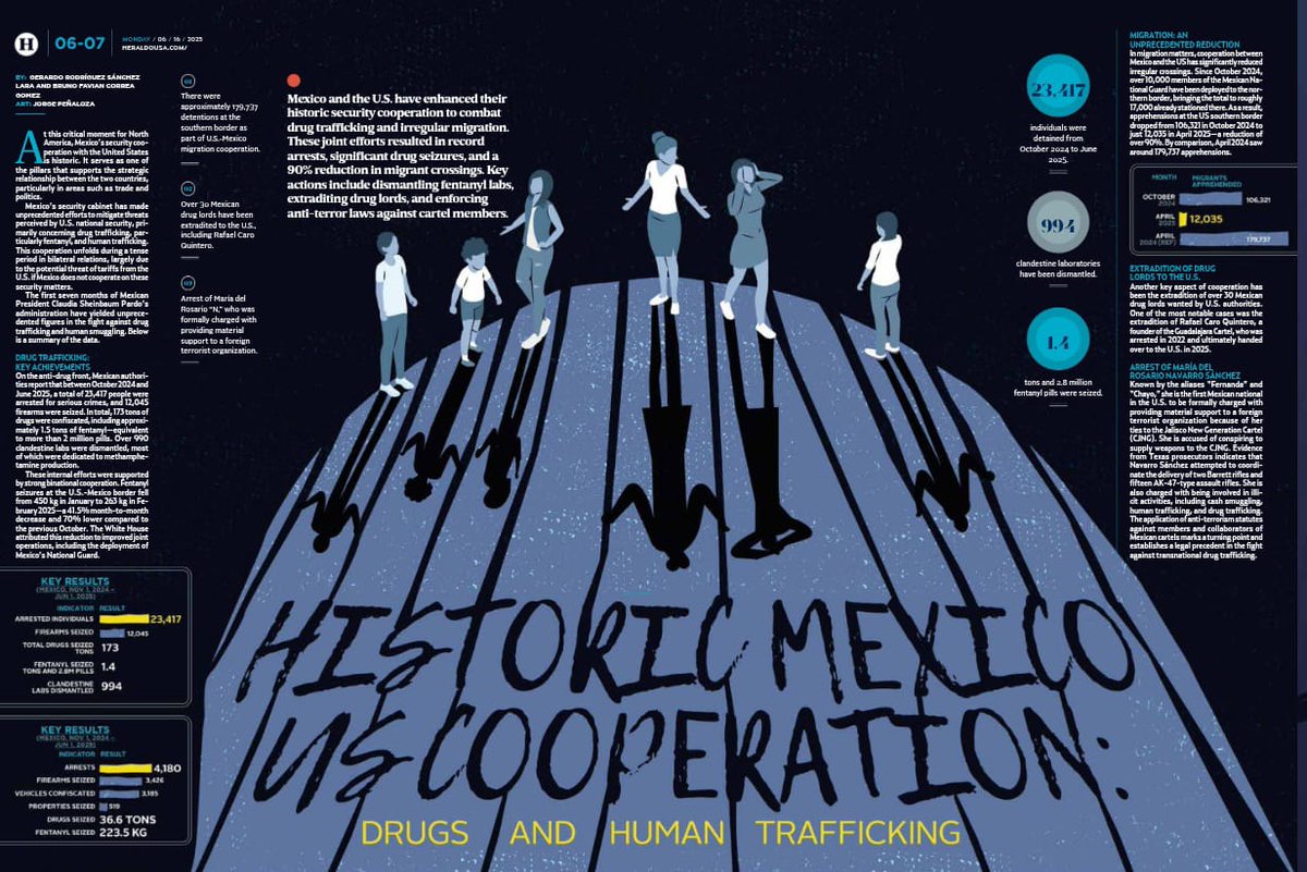 Alejandra Icela Martinez R. (@alecicela) on Twitter photo La cooperación histórica entre 🇲🇽 y 🇺🇸 en seguridad ha logrado cifras inéditas en el combate al narcotráfico y tráfico de personas.
Los resultados han permitido avanzar en otros ámbitos, como el comercial y político. Sobre esto habla el texto de <a href="/gerodriguezsl/">Gerardo Rodríguez SL</a> y Bruno Correa. La cooperación histórica entre 🇲🇽 y 🇺🇸 en seguridad ha logrado cifras inéditas en el combate al narcotráfico y tráfico de personas.
Los resultados han permitido avanzar en otros ámbitos, como el comercial y político. Sobre esto habla el texto de <a href="/gerodriguezsl/">Gerardo Rodríguez SL</a> y Bruno Correa.
