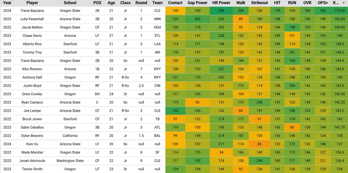 With the conclusion of the #D1Baseball season, I am no longer going to have the 2022-24 ratings on the Historic tab. I've overhauled biographical info this year to be more #MLBDraft focused. Alas, here are the Top 20 from 2022-24 as well as the best of the now defunct Pac 12