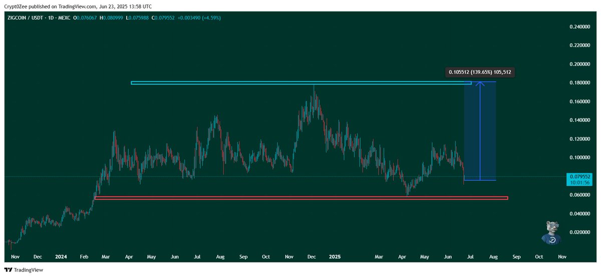 #ZIGCOIN/USDT is showing a bullish trend, with a potential breakout above the resistance level of 0.105512. 📈

 If it breaks through this level, it could lead to a significant price increase. 🚀

 However, if it fails to break through, it may continue to consolidate within the