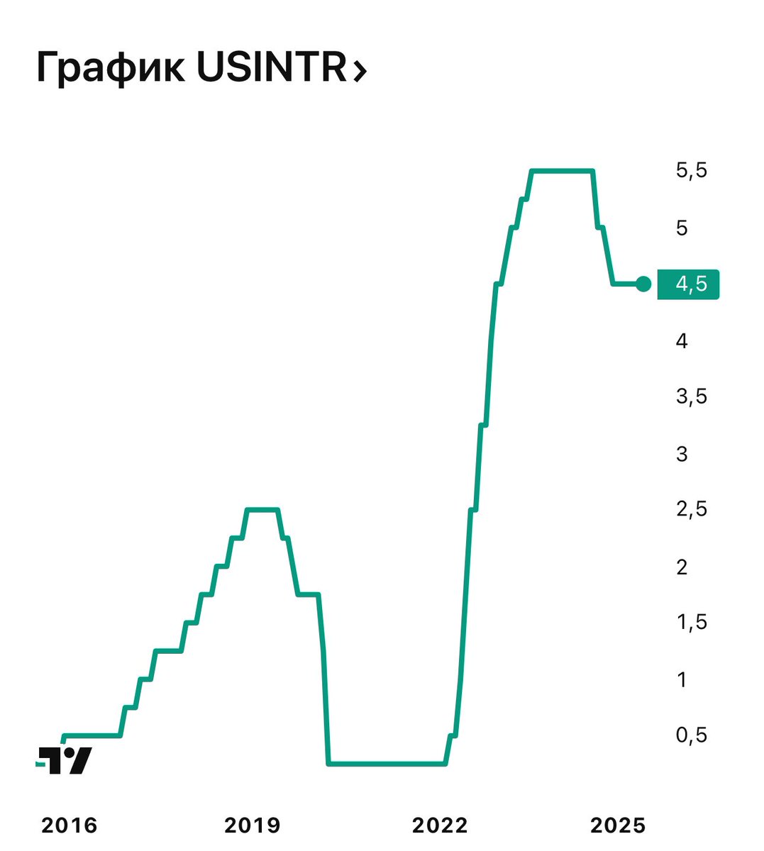 Почему в 21-ом году все настолько люто-бешено росло, а сейчас все так уныло? 

В 21-ом году ключевая ставка в США была около 0%, сейчас — 4.5% 

Даже если ставку снизят до 4% к концу 25-ого года, буллран осенью и зимой все еще будет не эйфорическим