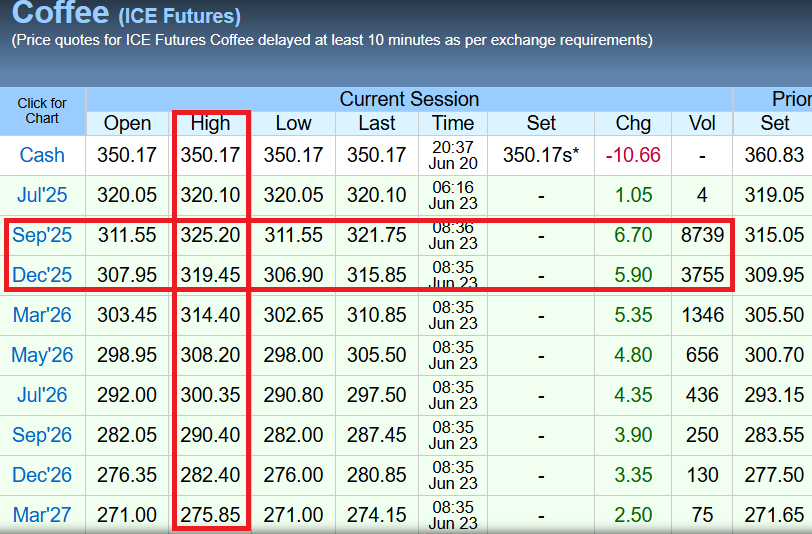 MARKET WATCH #KC: Active September Arabica #coffee prices surged higher to an intraday high of $3.2520/lb and up over 10 cents after the pro-bear camp failed in its desperately attempt to drag prices lower with solid fresh buying leading action as market and commercials in