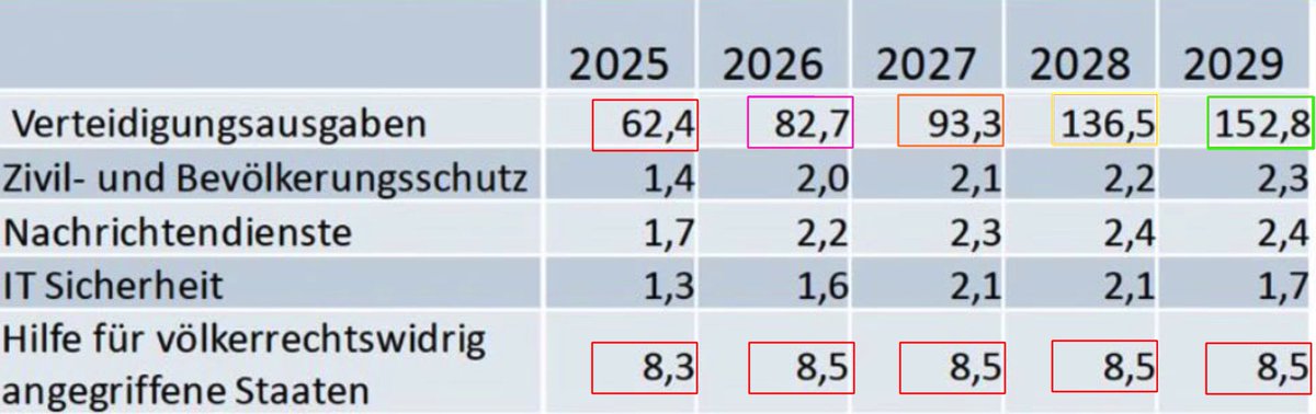 Julian Röpcke🇺🇦 (@julianroepcke) on Twitter photo BK <a href="/_FriedrichMerz/">Friedrich Merz</a> heute:
„Die Ukraine verteidigt nicht nur das eigene Territorium. Aber sie verteidigt auch unsere Freiheit. Auch unsere Souveränität. Auch unsere Unabhängigkeit. Auch unsere Demokratie und unsere offene Gesellschaft.“
Dazu der neue Haushalt seiner Regierung:⤵️ BK <a href="/_FriedrichMerz/">Friedrich Merz</a> heute:
„Die Ukraine verteidigt nicht nur das eigene Territorium. Aber sie verteidigt auch unsere Freiheit. Auch unsere Souveränität. Auch unsere Unabhängigkeit. Auch unsere Demokratie und unsere offene Gesellschaft.“
Dazu der neue Haushalt seiner Regierung:⤵️