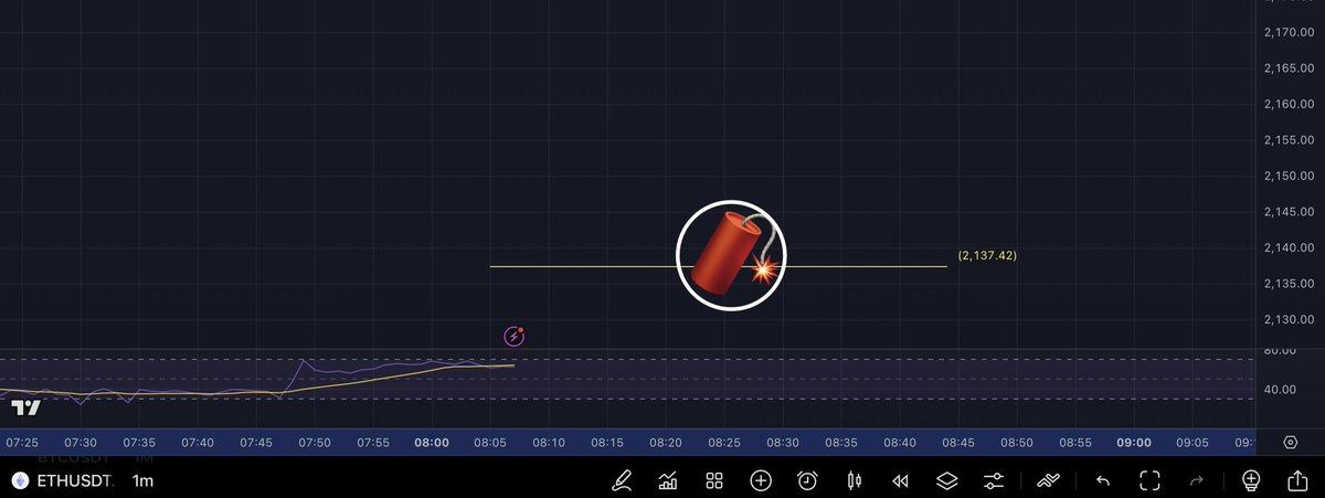 CryptoTavs's tweet photo. 📉 ETH dropped exactly to the 🔻trap zone we drew on Discord.
We said:
“Max manipulative spike could be down to that level”
Entry target: $2,137.42
✅ It tapped.
🚀 We longed.
📈 +645% ROI on Bybit.
This is what precision looks like ♟️
🥋
#RTrade #ETH #Bybit #SniperEntry https://t.co/uhyGQFxaNy