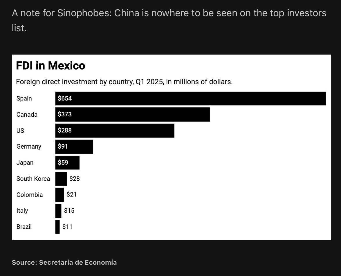 I strongly recommend subscribing to the Mexican Political Economist (<a href="/mxpe_/">✞「 𝖒𝖆𝖕𝖊𝖆𝖌𝖑𝖔𝖜 」</a>) Newsletter on Substack written by ⁦<a href="/AlexGonzor/">Alex González Ormerod</a>⁩. There’s no better place to go to understand what’s happening in Mexico.