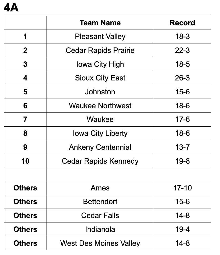 Iowa High School Baseball Coaches Association rankings 
Class 4A 
June 23 
#iahsbb