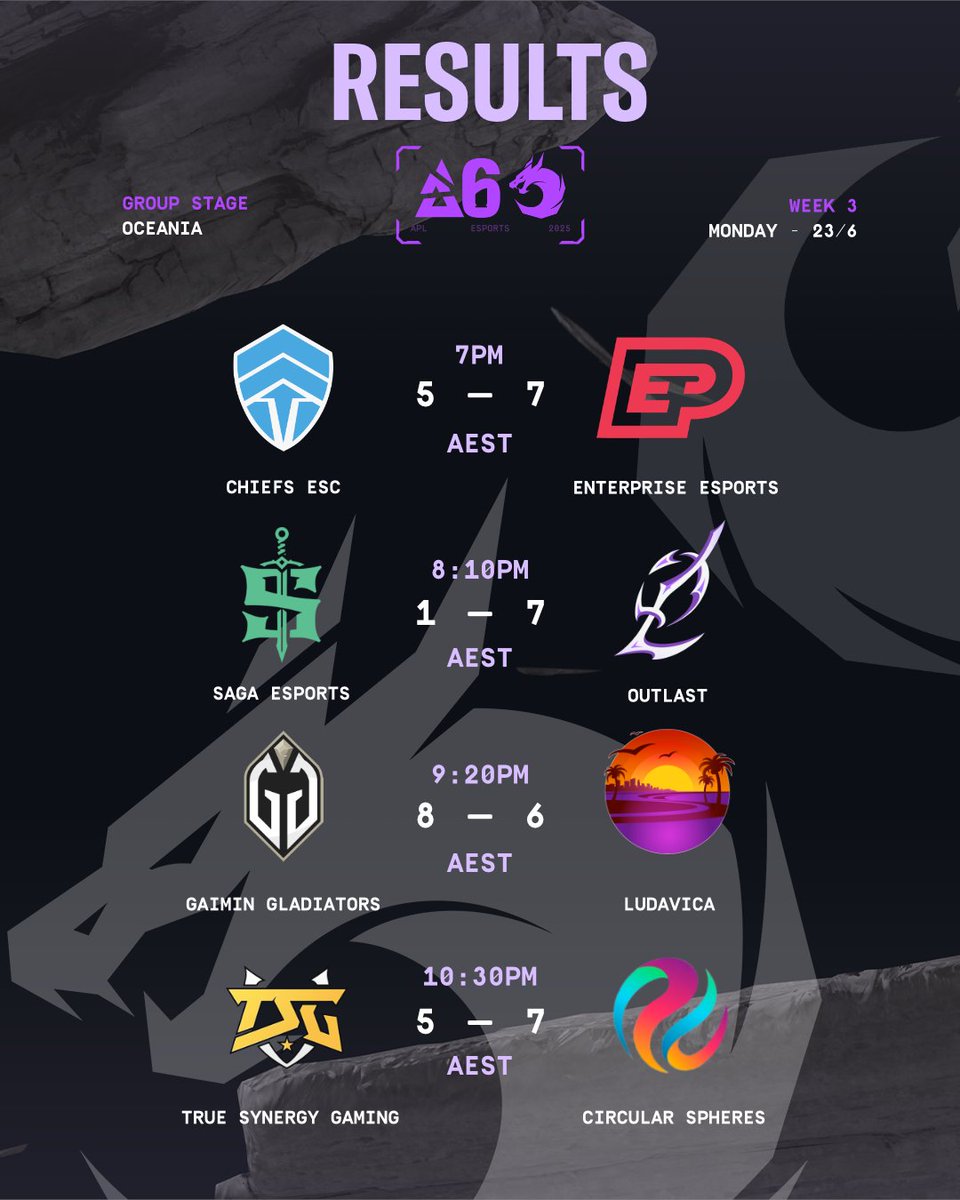 Rainbow Six Esports Asia (@r6esportsasia) on Twitter photo Week 3 has begun for our OCE teams in the APL
Here are the results of today's Oceania games 👇 Week 3 has begun for our OCE teams in the APL
Here are the results of today's Oceania games 👇