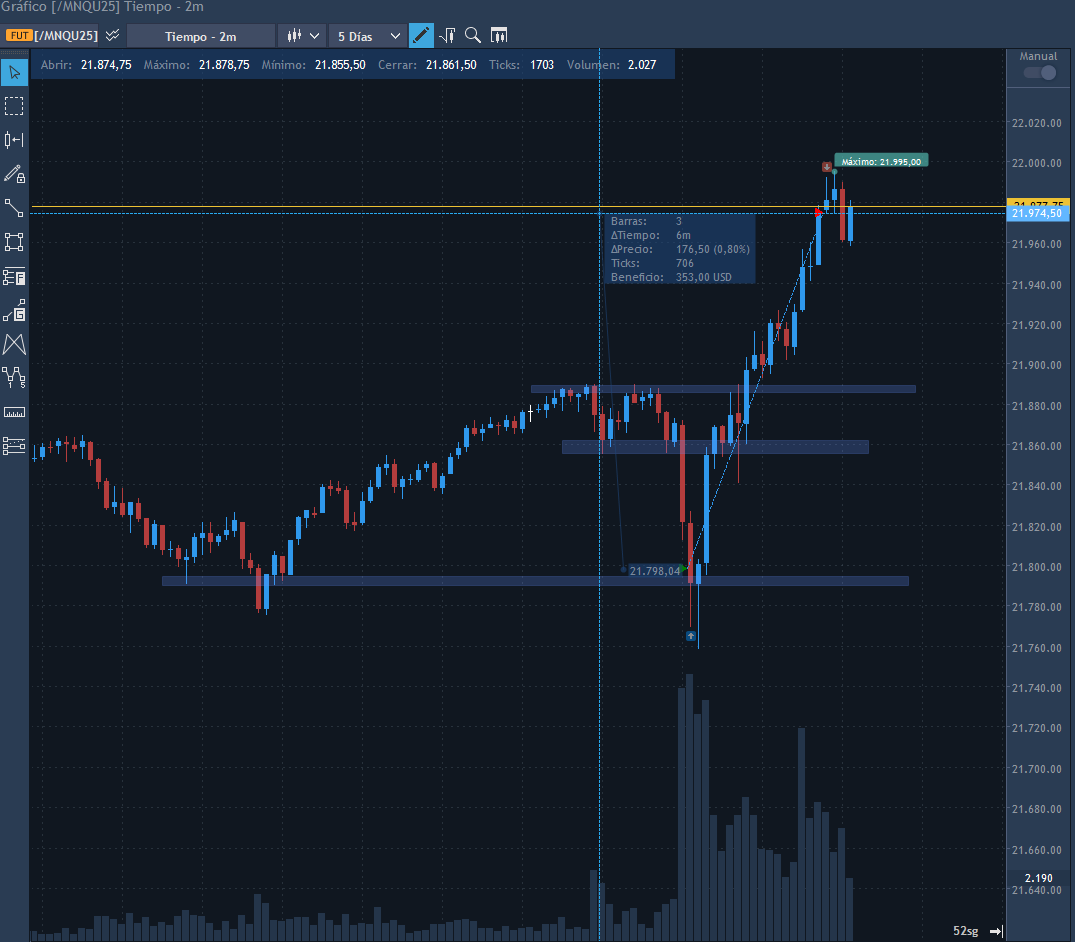 jorgealcazarBTC's tweet photo. Vamos que llegan las vacaciones, 176 puntitos del pequeño #Sp500 #ES #Trading #Minisp #Nasdaq #NQ #MNQ https://t.co/YsrkYgO14m
