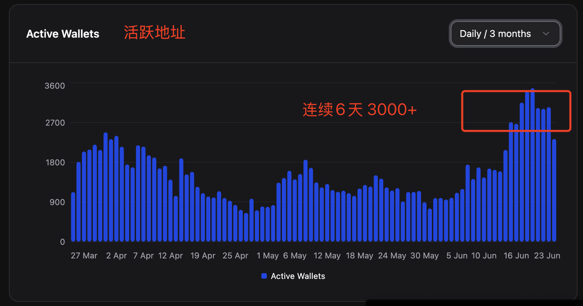 FORSETISCN's tweet photo. #ODIN·FUN
#FORSETISCN
#BTCFI
正在进入一个新的阶段。
📈 各项数据近期持续上升,并刷新多个阶段性高点:
• 日交易额与交易笔数 达到近三个月以来的最高水平
• 日活跃地址 已连续 6 天稳定在 3000+,为平台当前最高记录
• 日新增用户 近 7 天基本维持在 1000+(仅一天略低)
• 日交易量 已连续 6 天稳定在 60 BTC 左右,其中一天超过 80 BTC
📊 可点击查看链上实时交易活跃度:
https://t.co/COdCpI6qrl
这一切,离不开 OG 符文的引入和资金的持续涌入。
数据不会说谎 —— ODIN·FUN,正在变热。🔥
ODIN·FUN is entering a new phase.
📈 Key metrics have been climbing steadily, with several hitting short-term highs:
• Daily trading volume and trade count have reached their highest levels in the past 3 months
• Daily active addresses have remained above 3,000 for 6 consecutive days — the highest in platform history
• Daily new users have stayed around 1,000+ for nearly a week (only one day slightly lower)
• Daily volume has held around 60 BTC for 6 straight days, with one day exceeding 80 BTC
📊 See live on-chain activity here:
https://t.co/COdCpI6qrl
This momentum is driven by the introduction of OG Runes and continued capital inflows.
The data doesn’t lie — ODIN·FUN is heating up. 🔥
@BobBodily @cai_934 @Odin_GodOfRunes @cz_binance