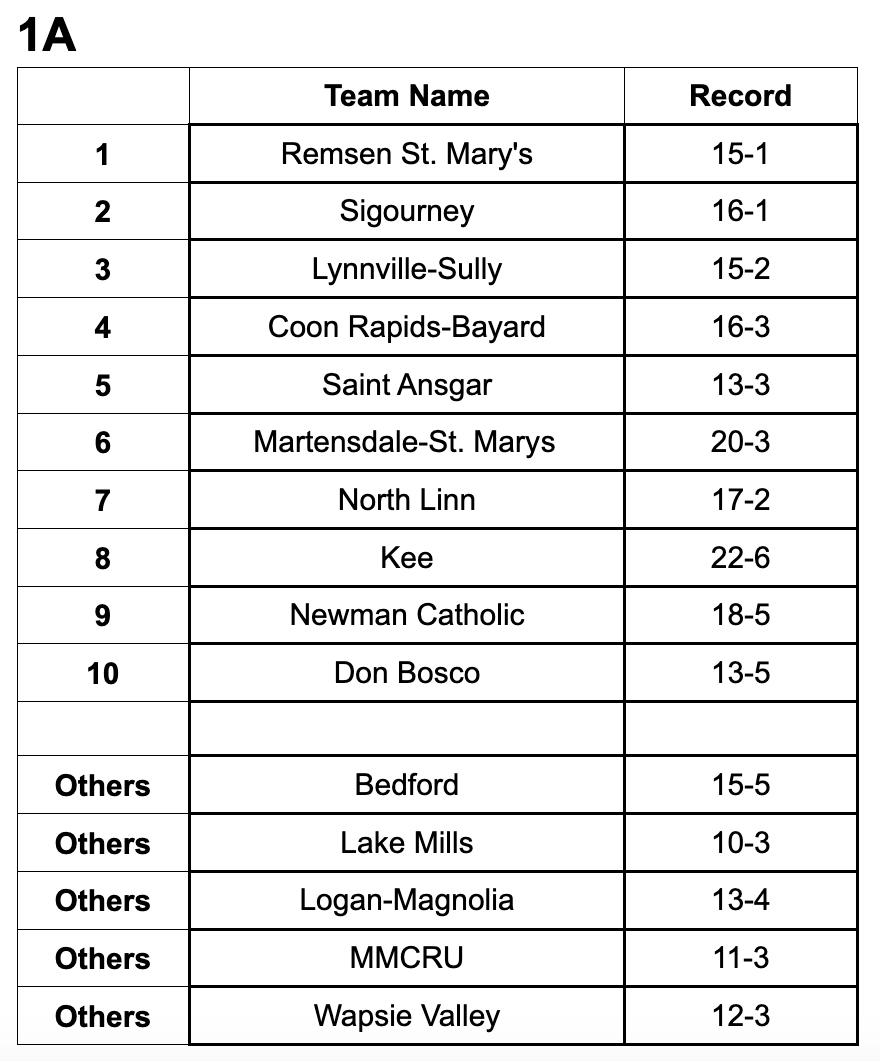 Iowa High School Baseball Coaches Association rankings 
Class 1A 
June 23 
#iahsbb