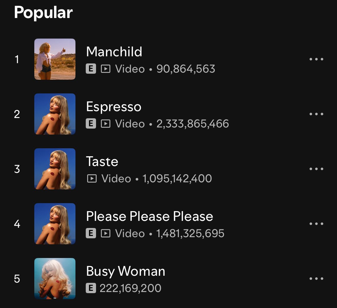 Sabrina Carpenter on Spotify ๐ (@sconspotify) on Twitter photo โManchildโ has surpassed โEspressoโ and is now <a href="/SabrinaAnnLynn/">Sabrina Carpenter</a>โs most popular song on Spotify โManchildโ has surpassed โEspressoโ and is now <a href="/SabrinaAnnLynn/">Sabrina Carpenter</a>โs most popular song on Spotify