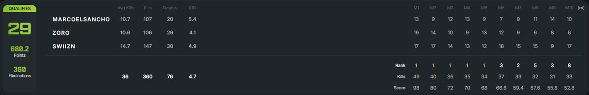 QUAL FOR NEXT ROUND, RDV 08/07 PR LES GROUPE STAGES🔥🫡