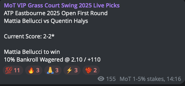 ✅ Mattia Bellucci beats Quentin Halys

+11.00u profit (11% that is)

#GamblingX #TennisPicks #TennisBets #BettingTwitter #GrassCourtTennis #ATPEastbourne #EastbourneOpen

Show me the ❤️‍🔥 VIP gang
