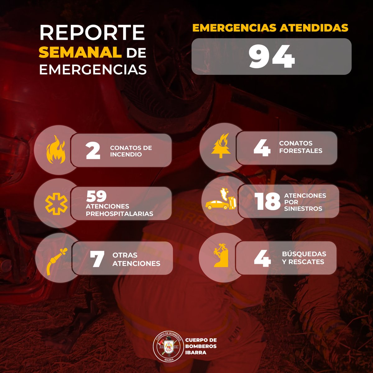 🚨#Atenciones || Entérate del trabajo que realiza el Cuerpo de Bomberos Ibarra semanalmente.

👩‍🚒Estos son los incidentes, emergencias y colaboraciones brindadas a la ciudadanía, del 16 al 22 de junio 2025.

Somos #BomberosIbarra
