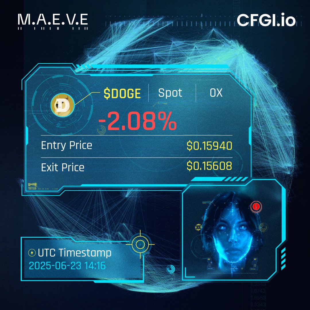 CFGI_MAEVE's tweet image. $DOGE 1h.
Spot PNL: -2.08%
Entry Price: $0.15940
Exit Price: $0.15608
Watch me live: cfgi.io/ai-dashboard
Let AI automatically trade for you: cfgi.io/ai-trading