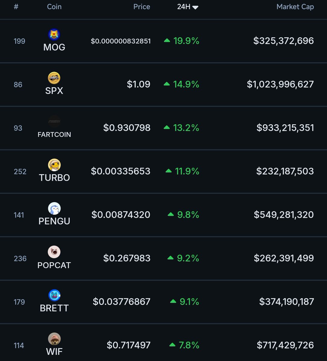 thesolanapost's tweet image. 🚨 $MOG  (@mogcoin) tops 24h gains among the top 20  memecoins by market cap.