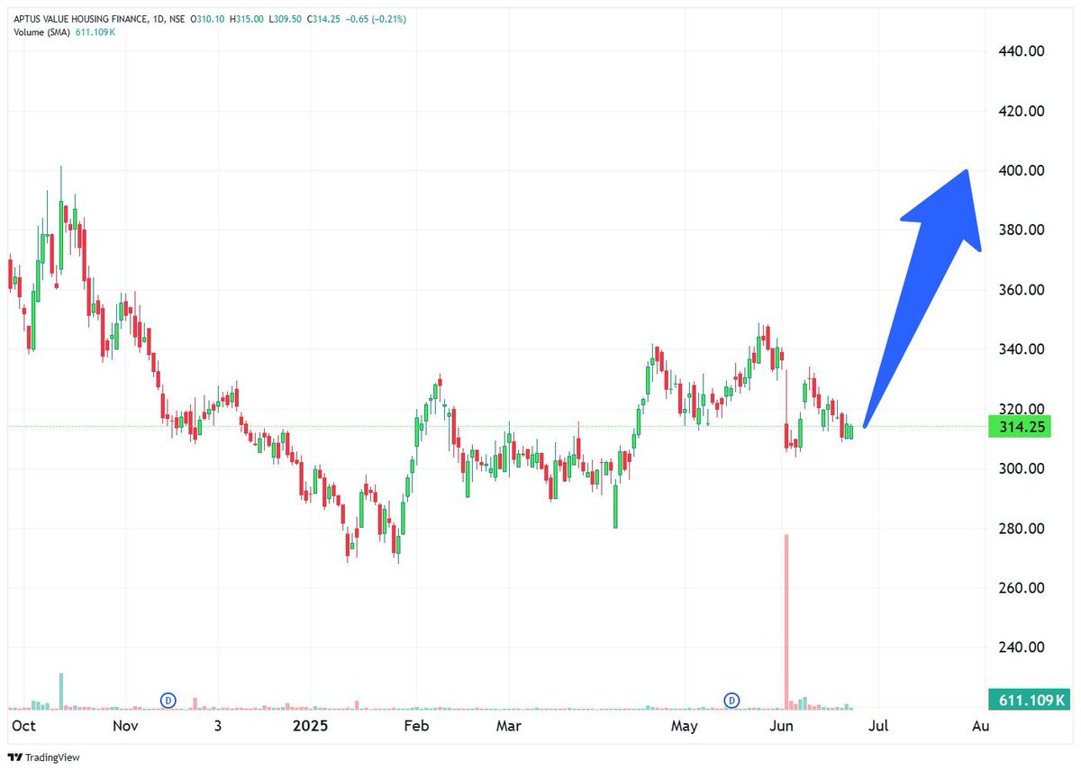 TechTradesTT's tweet image. 🚨 𝗧𝗼𝗽 𝗦𝘁𝗼𝗰𝗸 𝗣𝗶𝗰𝗸𝘀 𝘄𝗶𝘁𝗵 𝗦𝘁𝗿𝗼𝗻𝗴 𝗨𝗽𝘀𝗶𝗱𝗲 𝗣𝗼𝘁𝗲𝗻𝘁𝗶𝗮𝗹!

with @StockX_India 

1️⃣ Aptus Value Housing (🟢APTUS)

⤴️ CMP: ₹314 – Upside: 27%

🚀 Target Price: ₹400

🏬 Recommended by: ICICI Sec

#HousingFinance #MidcapStock
