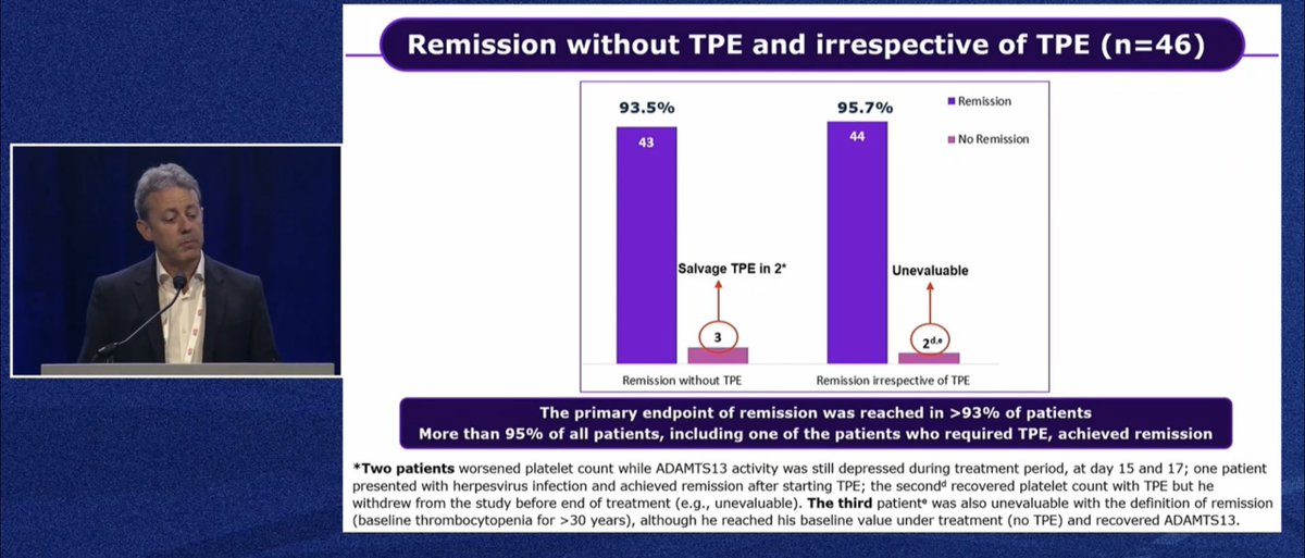 The Future of TTP treatment might become PE-free:

MAYARI (single arm, prospective trial) presented as late-breaker <a href="/isth/">ISTH</a> 2025 by Paul Coppo, Paul Brinkkötter et al.
🙏