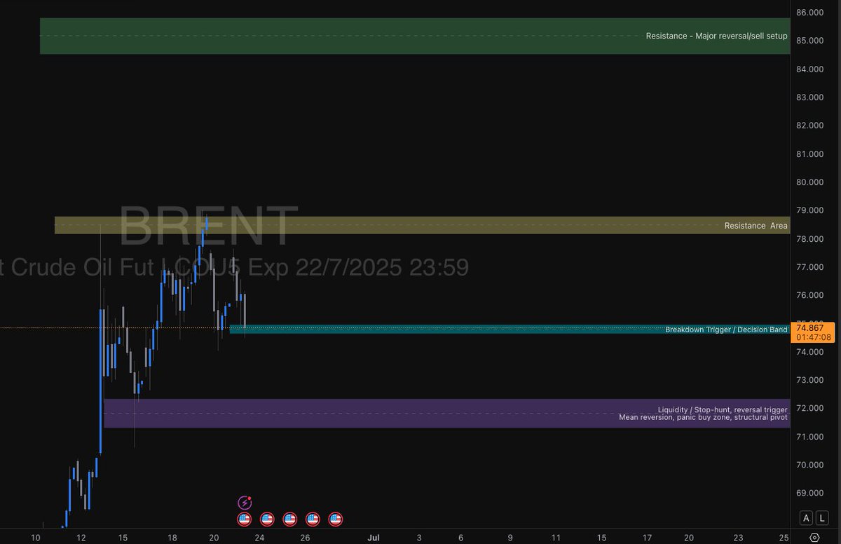 Observation for Brent (LCOU5) — Next Few Days:
Unless we get a major headline shock, price is coiling in a tight decision zone. I’m watching how it reacts to these levels—this is where structure matters most.
My read: If we break below the aqua zone ($74.60–$75.20), expect a fast