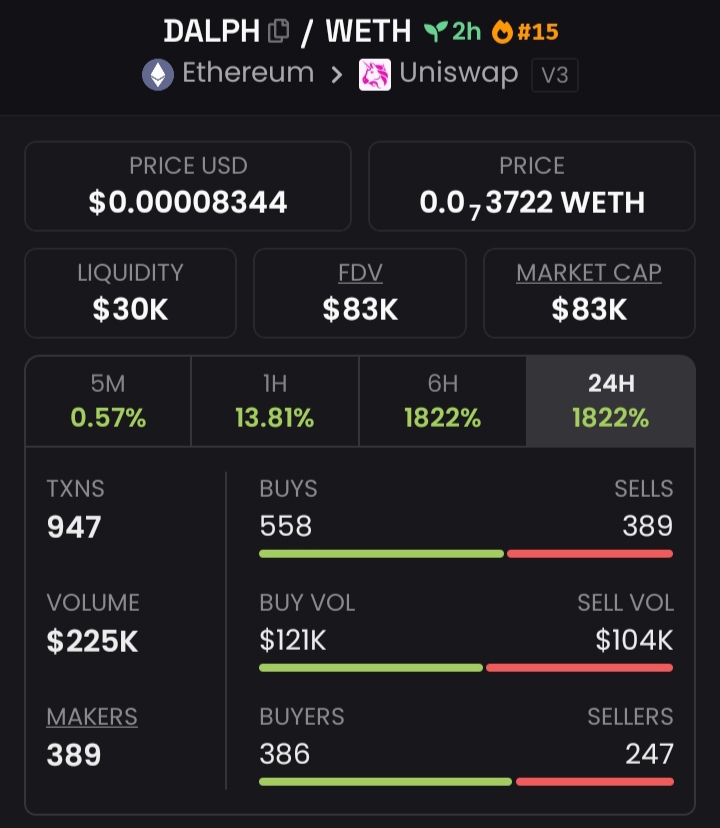 Magictradersig's tweet photo. $DALPH Spotlighted at $34K  To $83K Mcap in my alpha Tg.⚡⚡⚡

Follow+DM to join my Private TG don't dull there's no need to wait cause we're celebrating 🎉 🎇 🦅 🎇 
CA: 0x5dF08128Ced1A7840Af88DB5CdDE3be8308a084a

#DALPH #solana #memecoin https://t.co/irDsy2J5c9