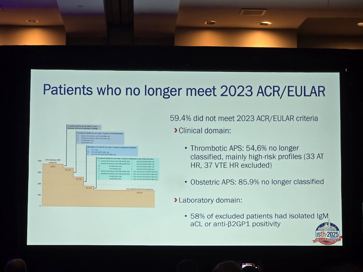 GuillaumeRobMD's tweet image. L’impact de reclassifier les patients SAPL selon les critères de 2023, qui répondaient aux critères de 2006, est incertain, surtout chez les SAPL obstétricals.
#ISTH2025