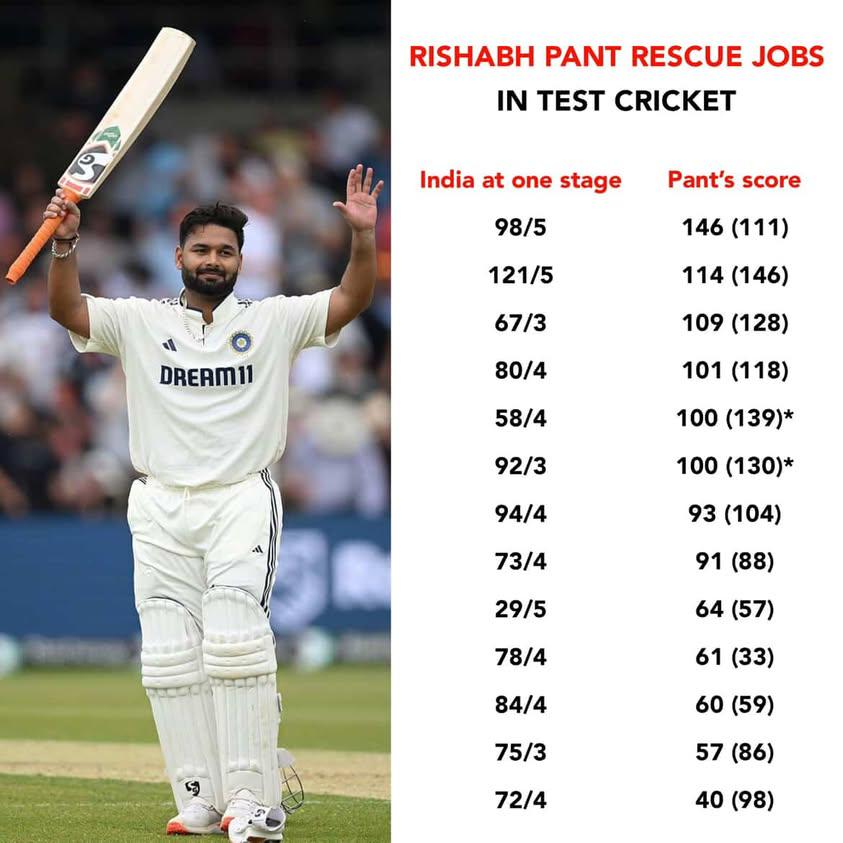 ABXD_DC's tweet image. THE GREATEST EVER WICKET KEEPER BATSMAN RISHABH RAJENDRA PANT